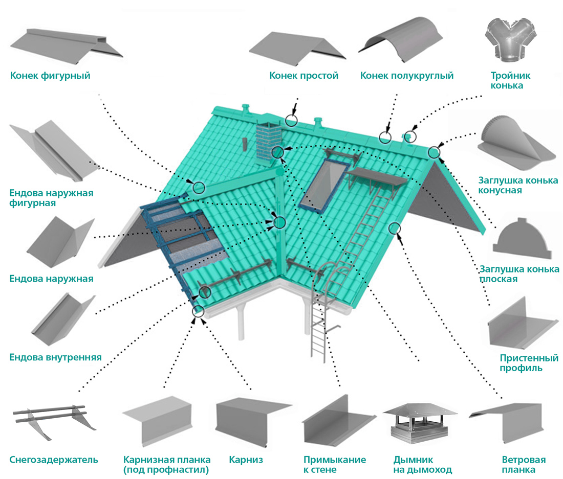 Как называется крыша. Элементы кровли МЕТАЛЛПРОФИЛЬ. Конек и ендова кровли. Фасонные элементы для металлочерепичной кровли. Доборка для кровли из металлочерепицы.